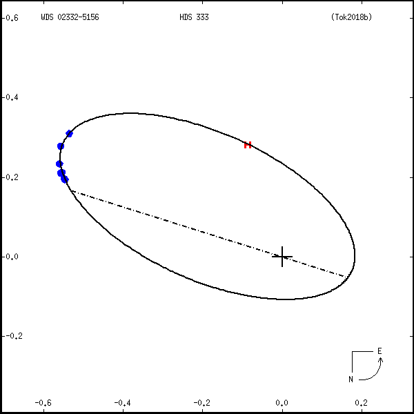 wds02332-5156a.png orbit plot