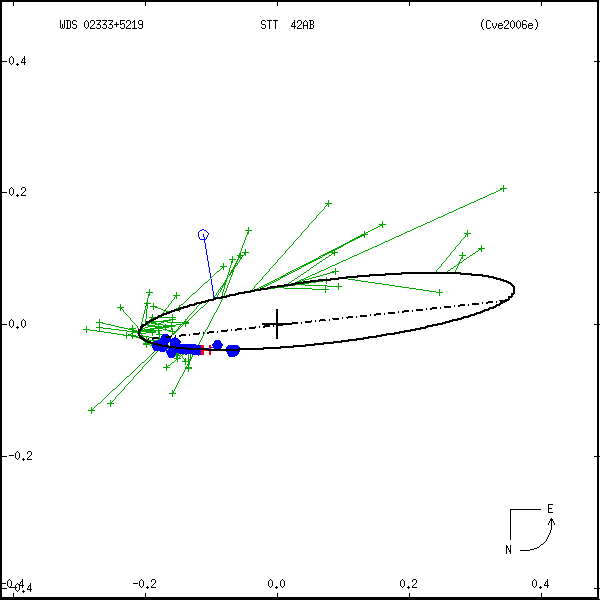 wds02333%2B5219b.png orbit plot