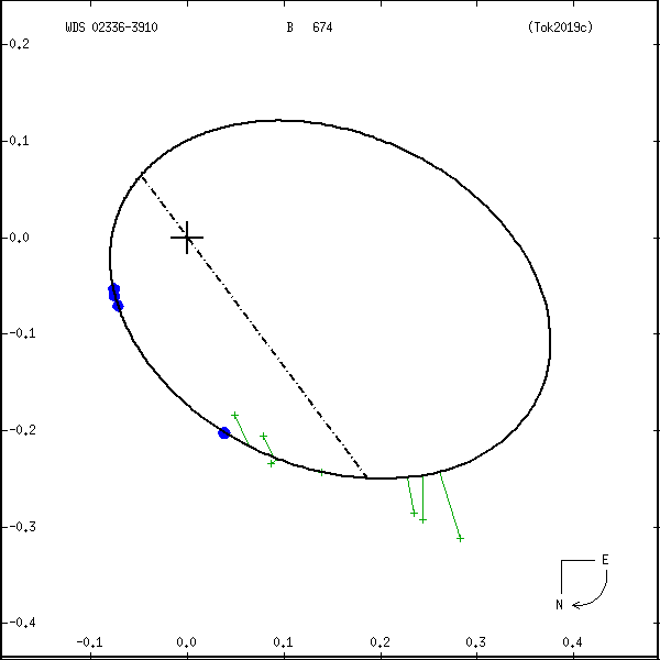 wds02336-3910a.png orbit plot