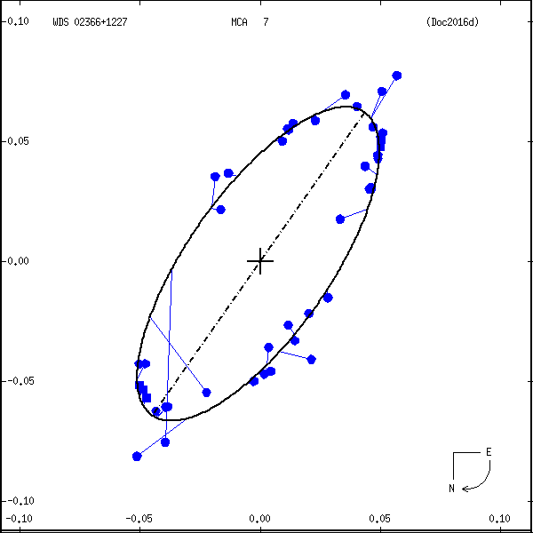 wds02366%2B1227c.png orbit plot