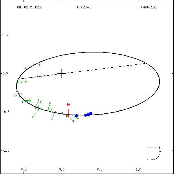 wds02371-1112b.png orbit plot