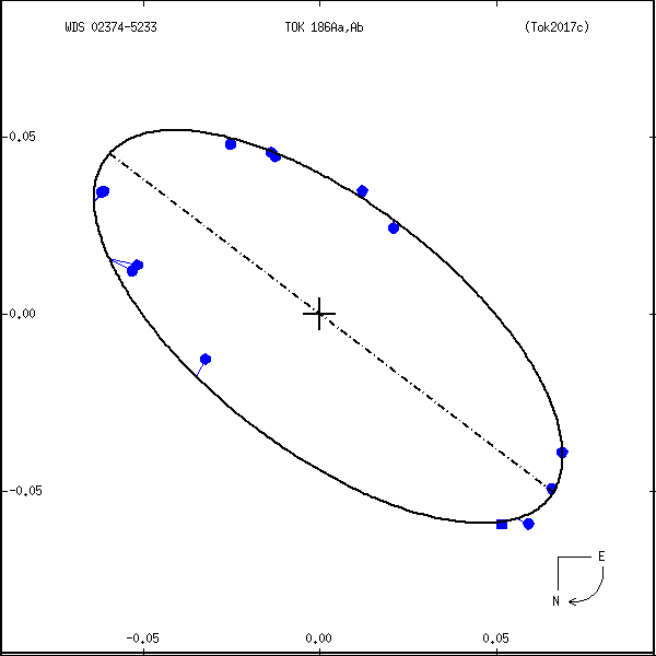 wds02374-5233e.png orbit plot