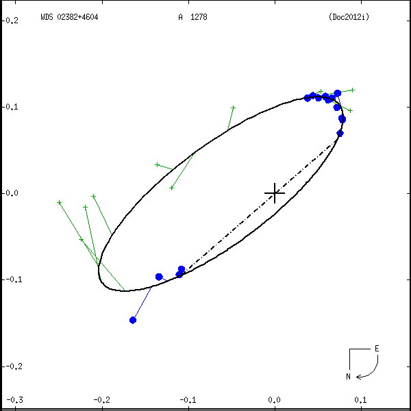 wds02382%2B4604b.png orbit plot