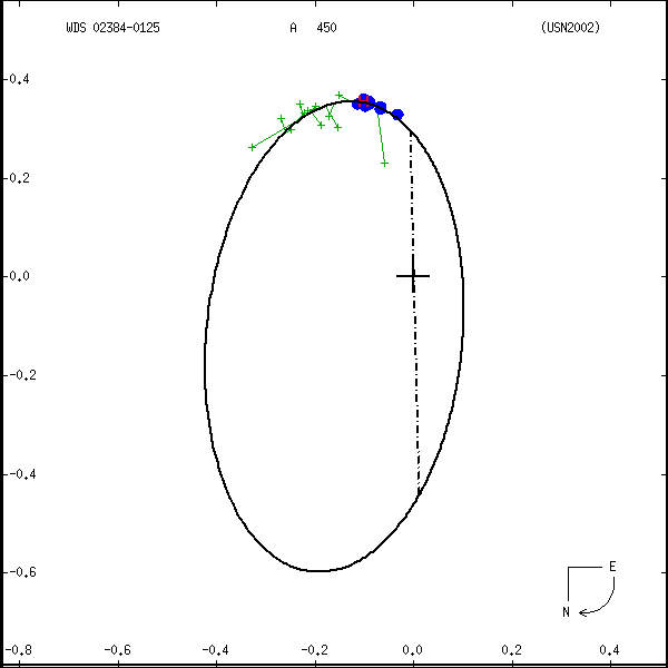 wds02384-0125a.png orbit plot