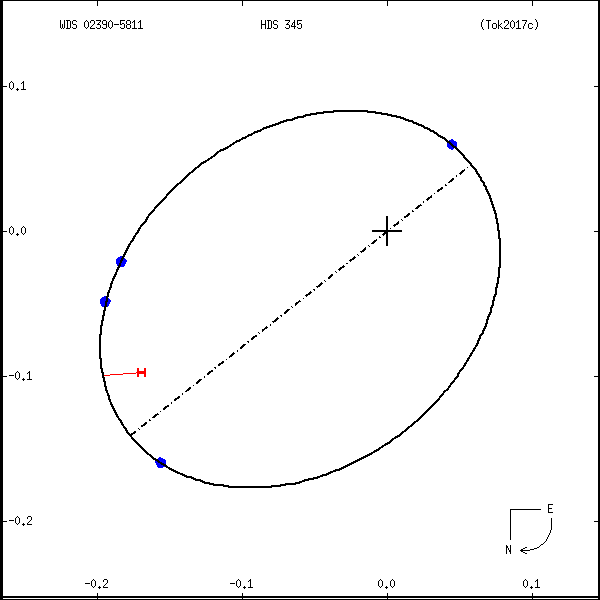 wds02390-5811f.png orbit plot
