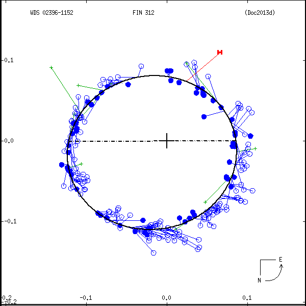 wds02396-1152a.png orbit plot