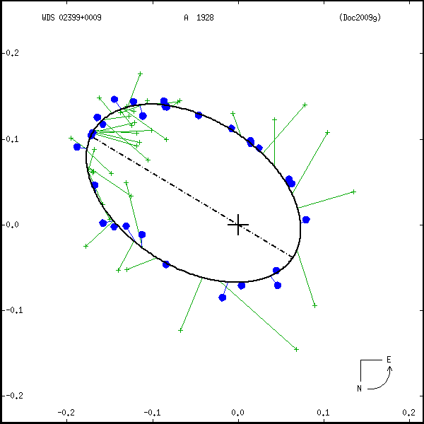 wds02399%2B0009b.png orbit plot