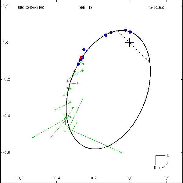 wds02405-2408c.png orbit plot