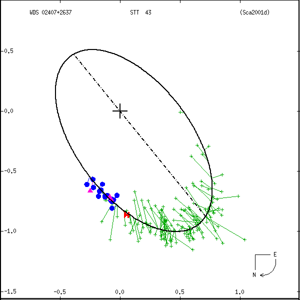 wds02407%2B2637a.png orbit plot