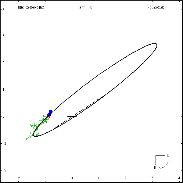 wds02409%2B0452a.png orbit plot