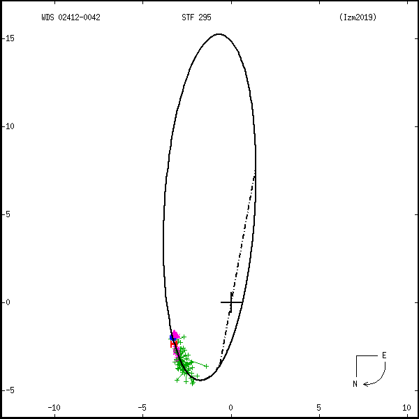 wds02412-0042a.png orbit plot