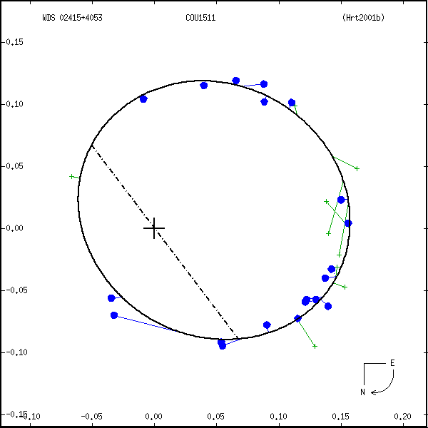 wds02415%2B4053a.png orbit plot