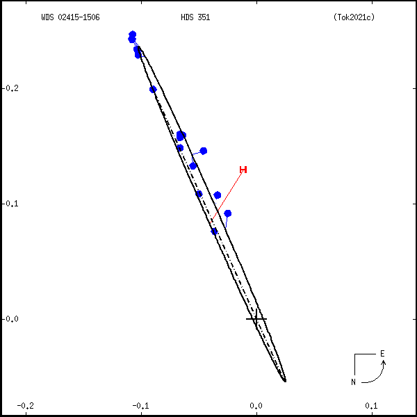 wds02415-1506a.png orbit plot