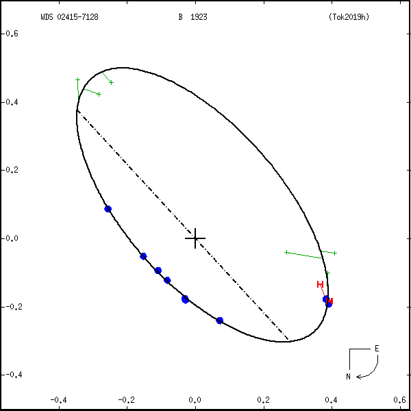 wds02415-7128c.png orbit plot