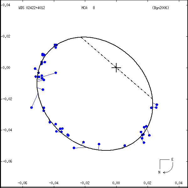 wds02422%2B4012r.png orbit plot
