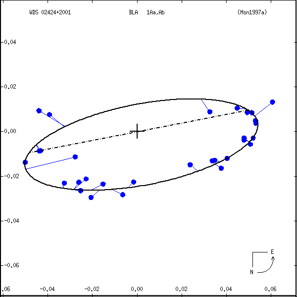 wds02424%2B2001a.png orbit plot