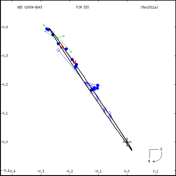 wds02434-6643a.png orbit plot