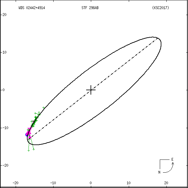 wds02442%2B4914b.png orbit plot