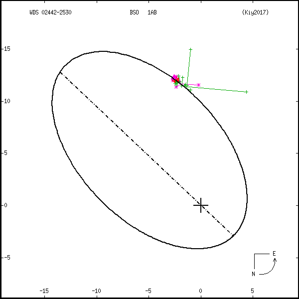 wds02442-2530c.png orbit plot