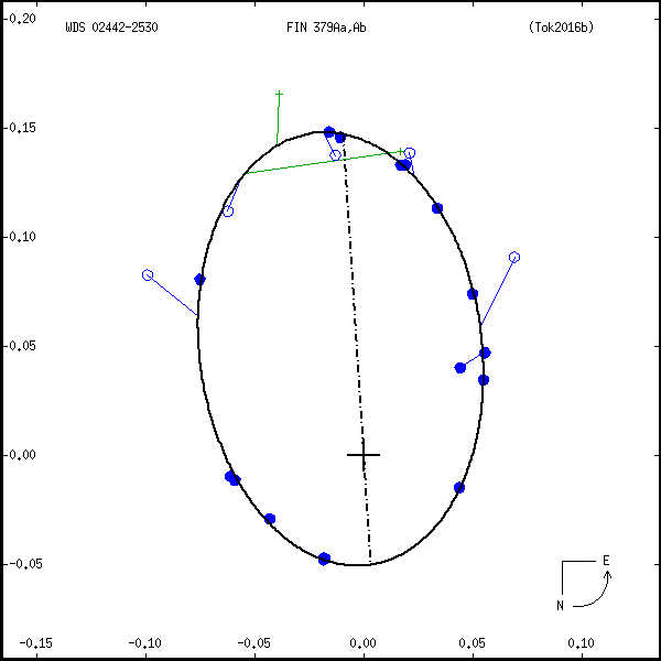 wds02442-2530e.png orbit plot