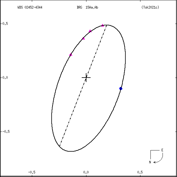 wds02452-4344a.png orbit plot