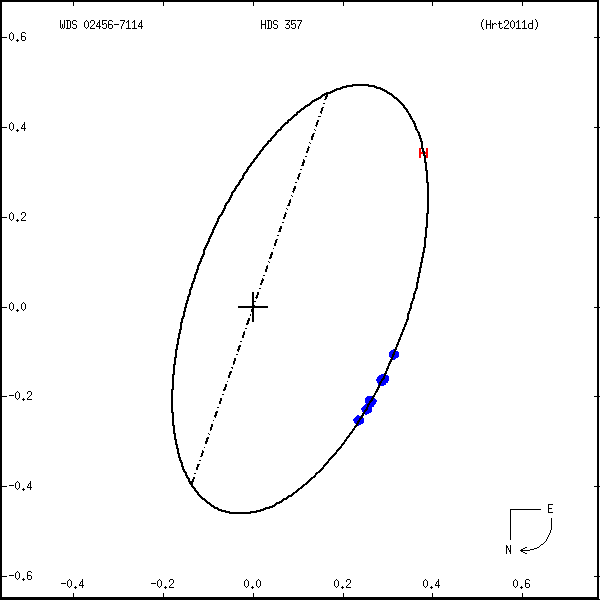 wds02456-7114a.png orbit plot