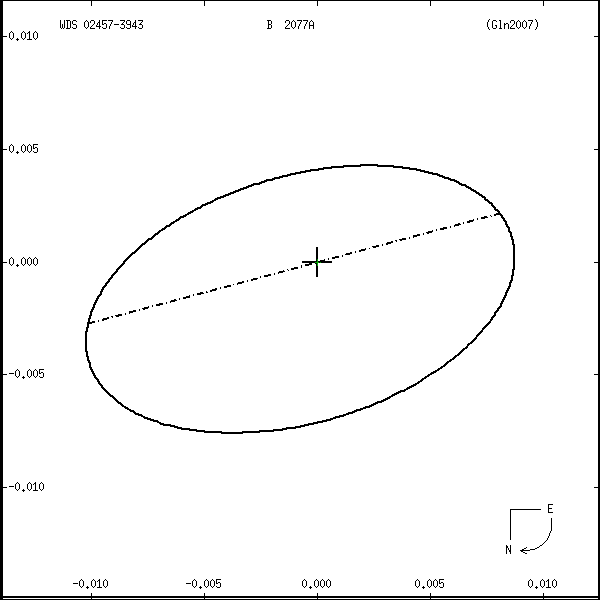 wds02457-3943r.png orbit plot