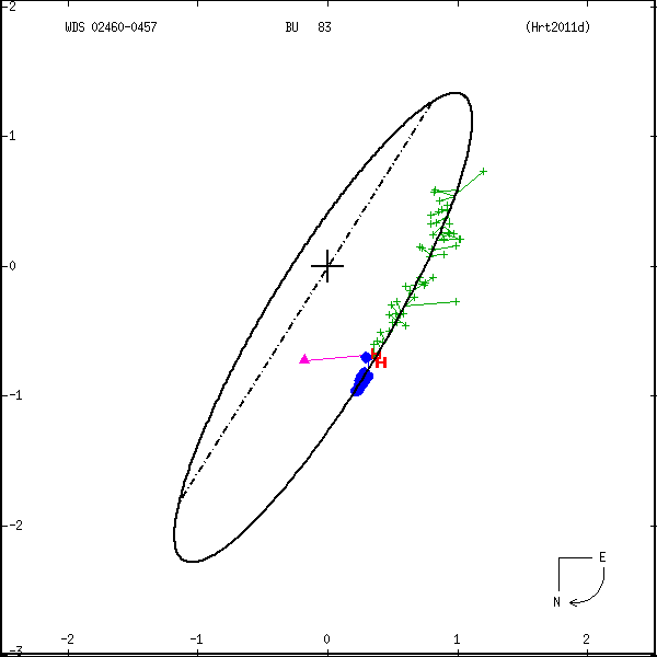 wds02460-0457b.png orbit plot