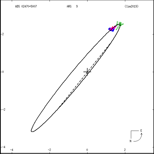 wds02470%2B5007a.png orbit plot