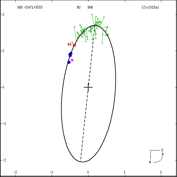 wds02471%2B3533a.png orbit plot
