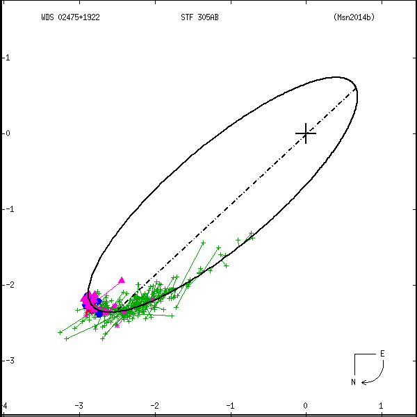 wds02475%2B1922a.png orbit plot
