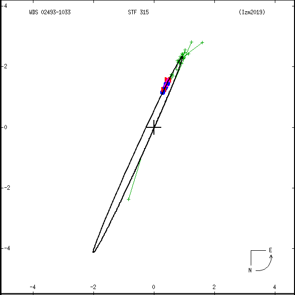 wds02493-1033a.png orbit plot