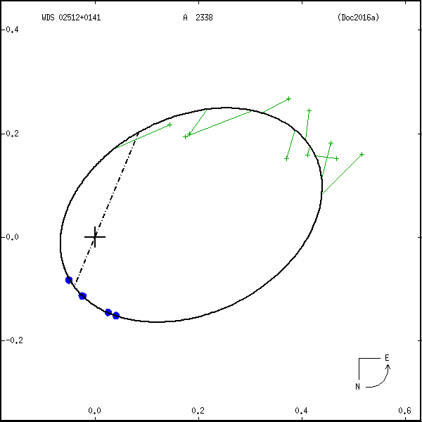 wds02512%2B0141c.png orbit plot