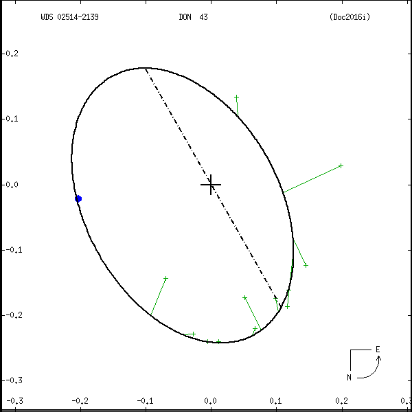 wds02514-2139b.png orbit plot
