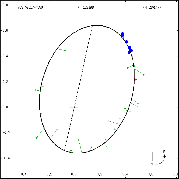 wds02517%2B4559b.png orbit plot