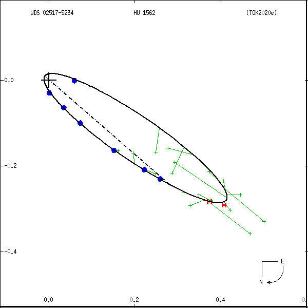 wds02517-5234d.png orbit plot