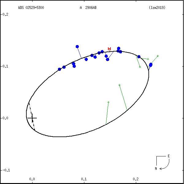 wds02529%2B5300a.png orbit plot