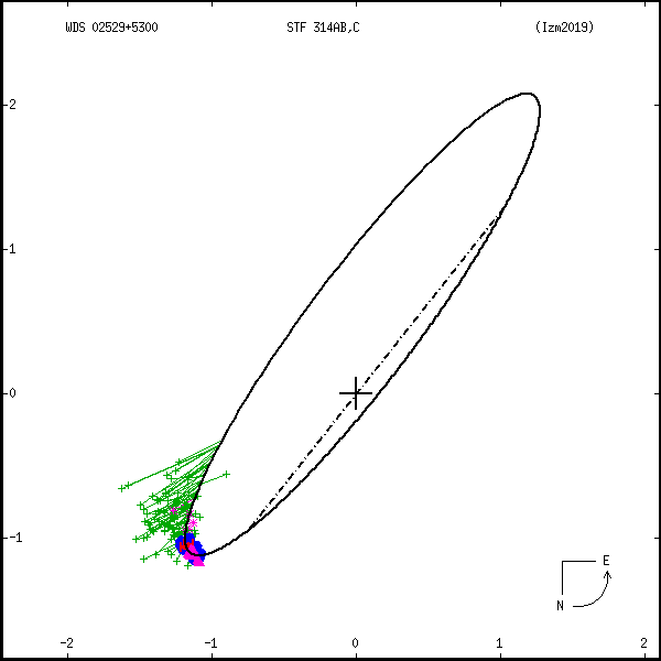 wds02529%2B5300b.png orbit plot
