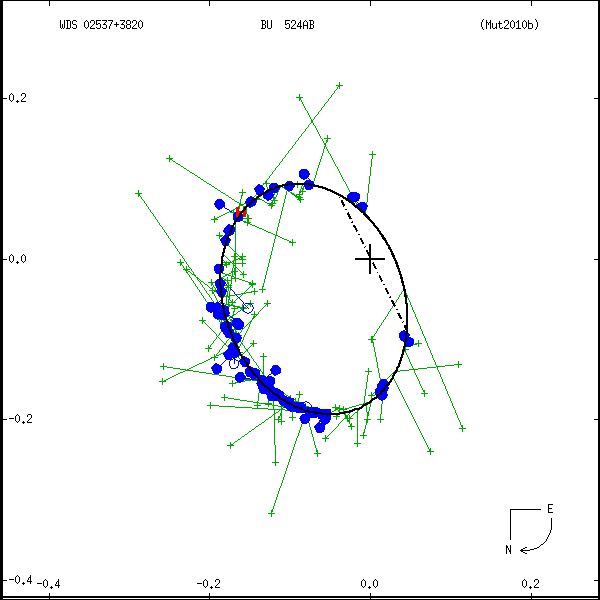 wds02537%2B3820a.png orbit plot