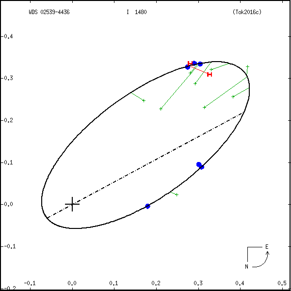 wds02539-4436a.png orbit plot