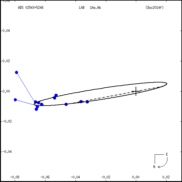 wds02543%2B5246a.png orbit plot