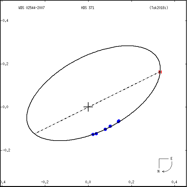 wds02544-2007a.png orbit plot