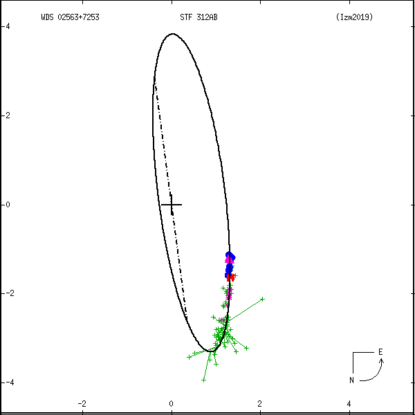 wds02563%2B7253c.png orbit plot