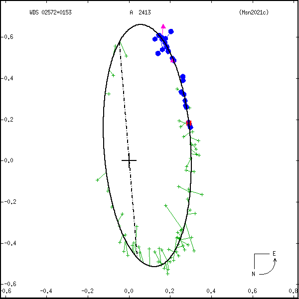wds02572%2B0153d.png orbit plot
