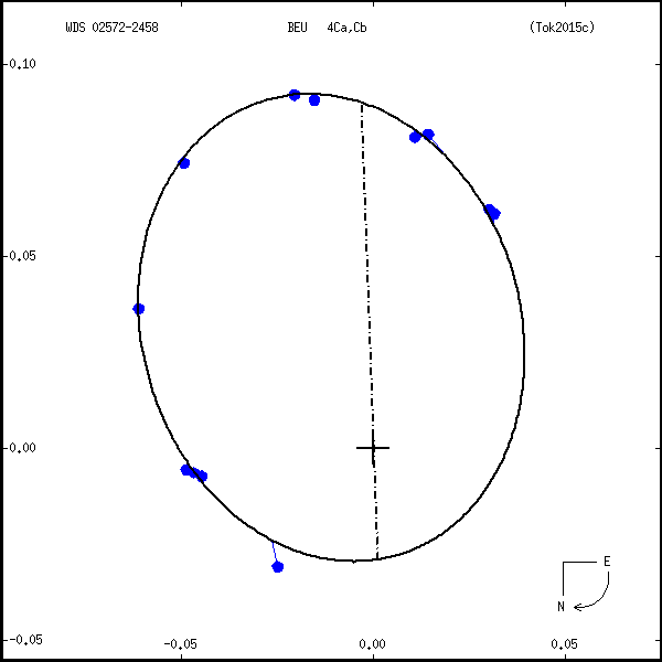 wds02572-2458a.png orbit plot