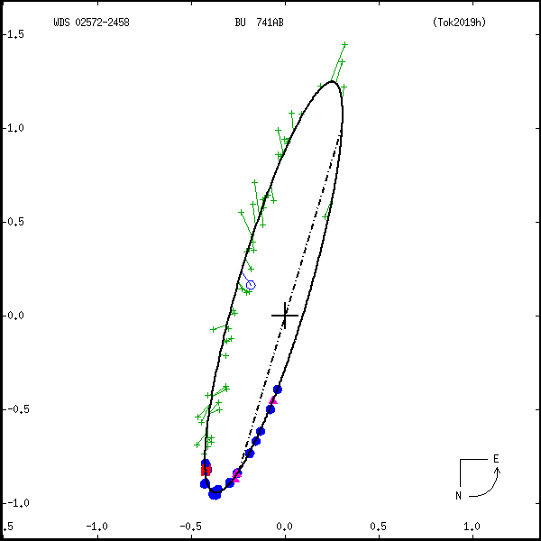 wds02572-2458g.png orbit plot