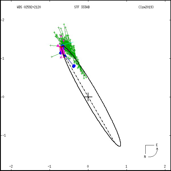 wds02592%2B2120c.png orbit plot