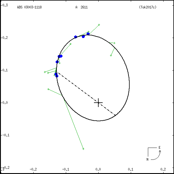 wds03003-1118e.png orbit plot