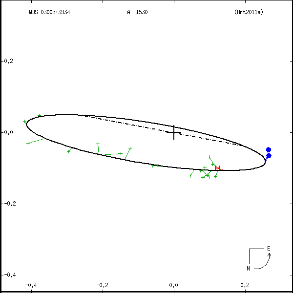 wds03005%2B3934a.png orbit plot