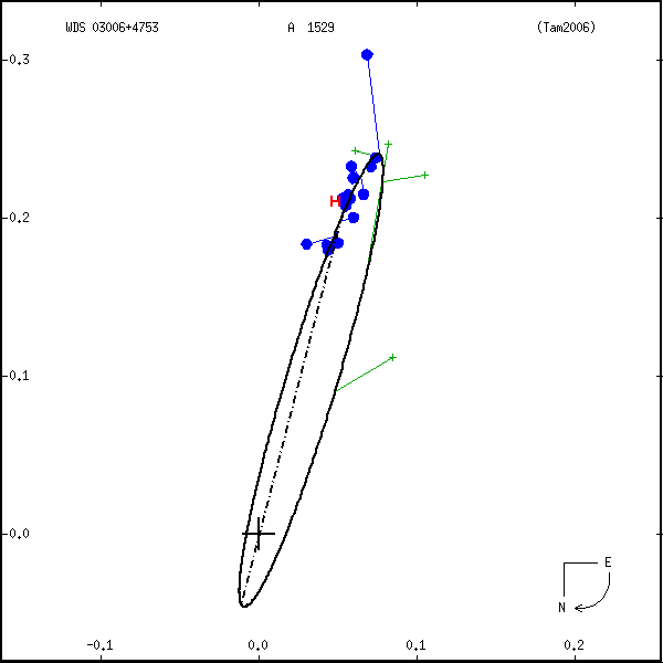 wds03006%2B4753b.png orbit plot